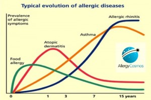 The Allergic March