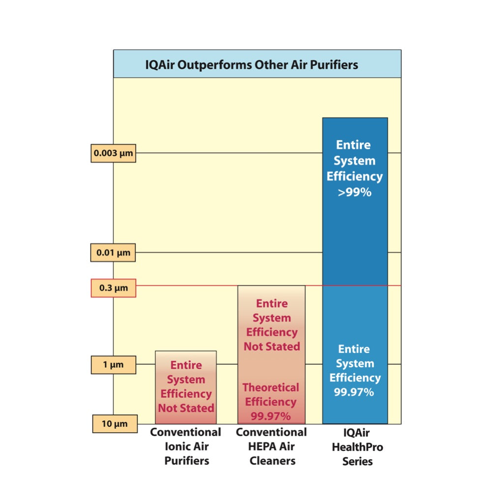 IQAir HealthPro Filtration Efficiency